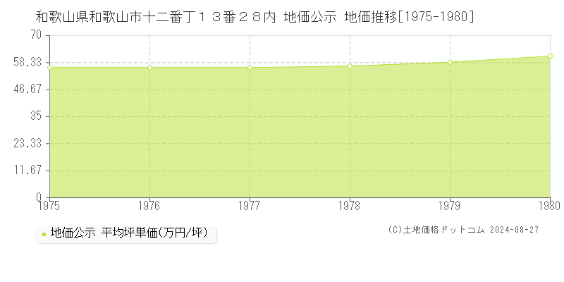 和歌山県和歌山市十二番丁１３番２８内 公示地価 地価推移[1975-1980]