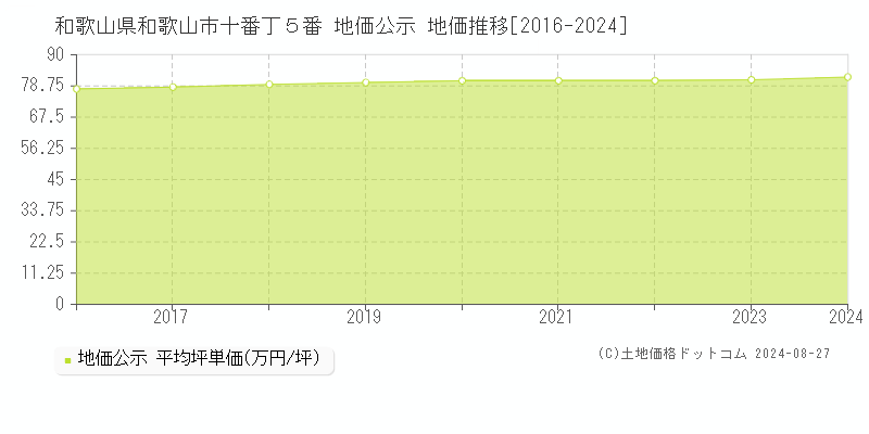 和歌山県和歌山市十番丁５番 地価公示 地価推移[2016-2023]