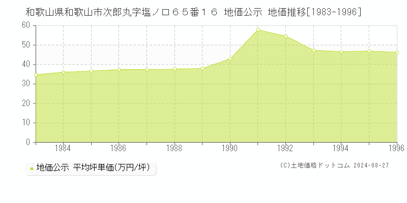 和歌山県和歌山市次郎丸字塩ノ口６５番１６ 地価公示 地価推移[1983-1996]