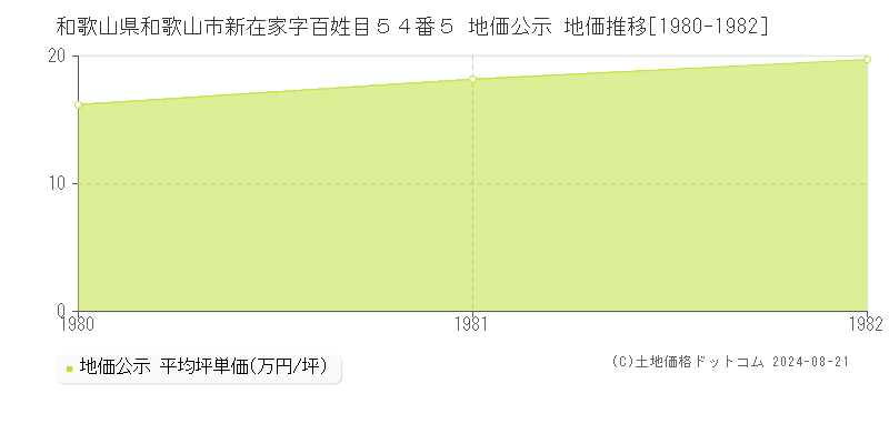 和歌山県和歌山市新在家字百姓目５４番５ 公示地価 地価推移[1980-1982]