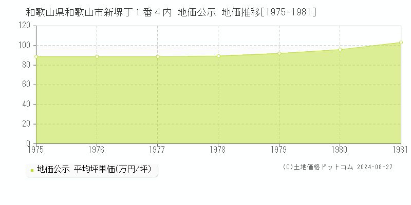 和歌山県和歌山市新堺丁１番４内 地価公示 地価推移[1975-1981]