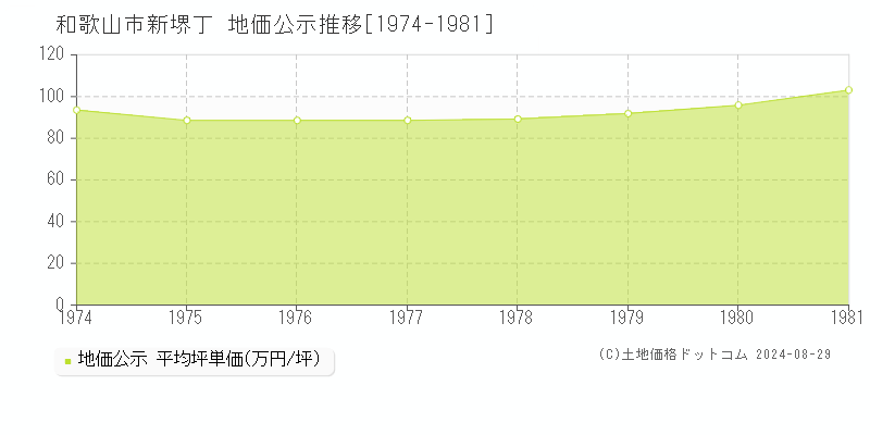 新堺丁(和歌山市)の公示地価推移グラフ(坪単価)[1974-1981年]