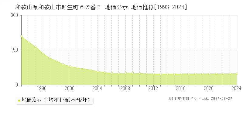 和歌山県和歌山市新生町６６番７ 公示地価 地価推移[1993-2024]