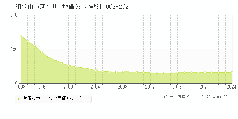 新生町(和歌山市)の地価公示推移グラフ(坪単価)[1993-2024年]