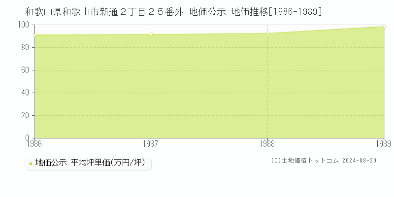 和歌山県和歌山市新通２丁目２５番外 地価公示 地価推移[1986-1989]