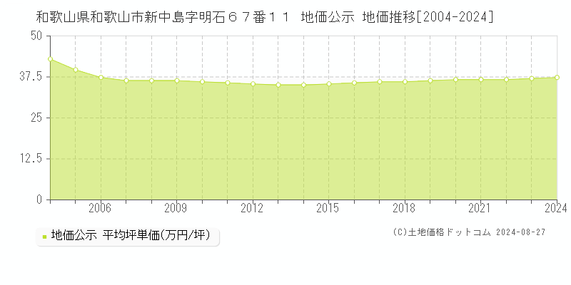 和歌山県和歌山市新中島字明石６７番１１ 地価公示 地価推移[2004-2023]