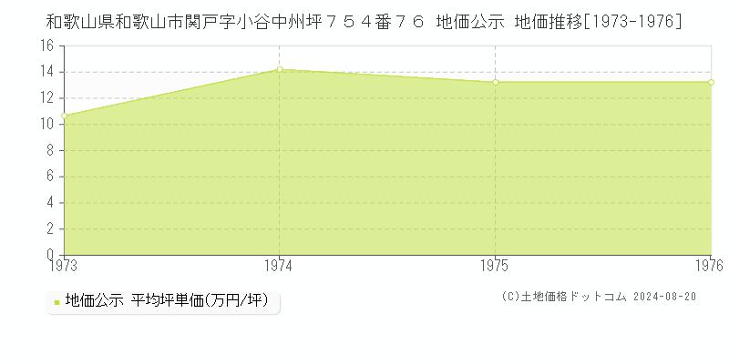 和歌山県和歌山市関戸字小谷中州坪７５４番７６ 公示地価 地価推移[1973-1976]