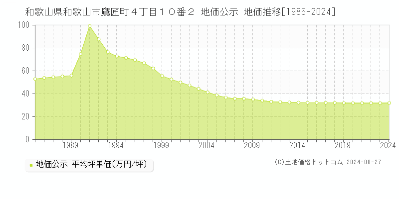 和歌山県和歌山市鷹匠町４丁目１０番２ 地価公示 地価推移[1985-2023]