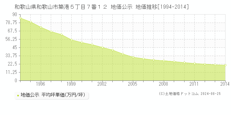 和歌山県和歌山市築港５丁目７番１２ 公示地価 地価推移[1994-2024]