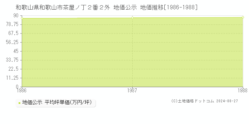 和歌山県和歌山市茶屋ノ丁２番２外 公示地価 地価推移[1986-1988]