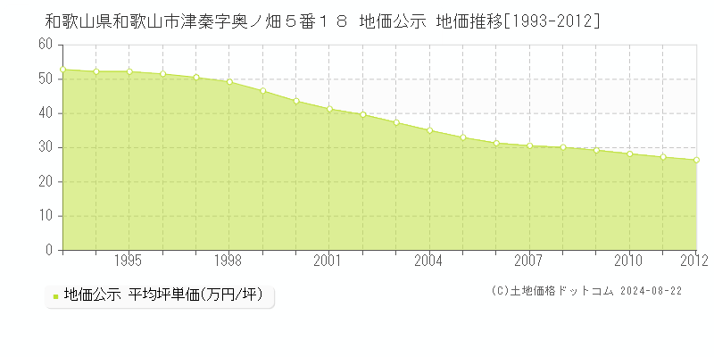 和歌山県和歌山市津秦字奥ノ畑５番１８ 地価公示 地価推移[1993-2012]