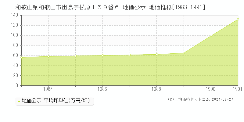 和歌山県和歌山市出島字松原１５９番６ 公示地価 地価推移[1983-1991]