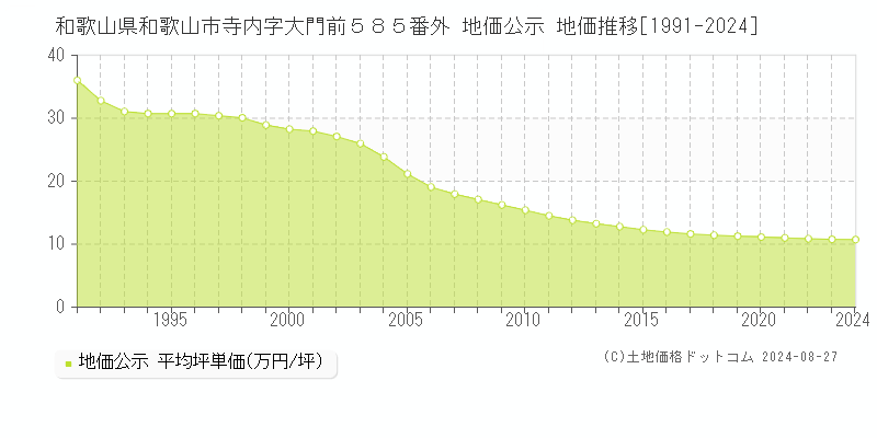 和歌山県和歌山市寺内字大門前５８５番外 地価公示 地価推移[1991-2023]