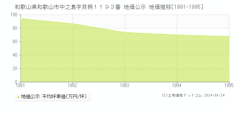 和歌山県和歌山市中之島字貝柄１１９３番 公示地価 地価推移[1991-2024]