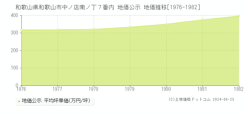 和歌山県和歌山市中ノ店南ノ丁７番内 公示地価 地価推移[1976-1982]