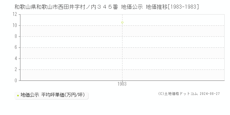 和歌山県和歌山市西田井字村ノ内３４５番 地価公示 地価推移[1983-1983]