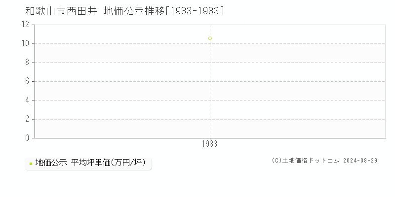 西田井(和歌山市)の地価公示推移グラフ(坪単価)