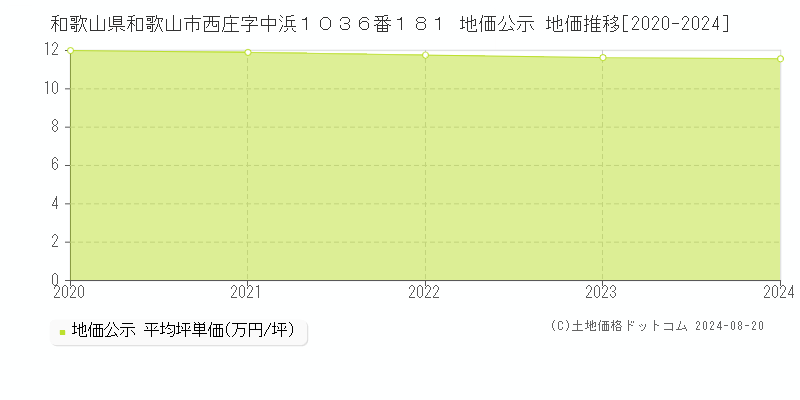 和歌山県和歌山市西庄字中浜１０３６番１８１ 地価公示 地価推移[2020-2023]