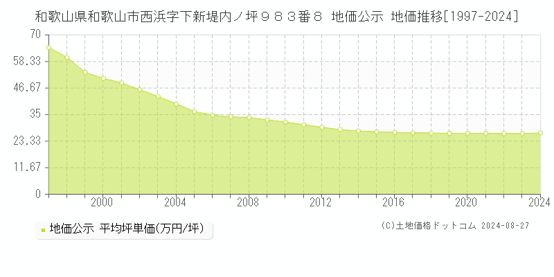 和歌山県和歌山市西浜字下新堤内ノ坪９８３番８ 地価公示 地価推移[1997-2023]