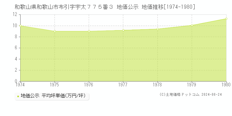 和歌山県和歌山市布引字宇太７７５番３ 公示地価 地価推移[1974-1980]