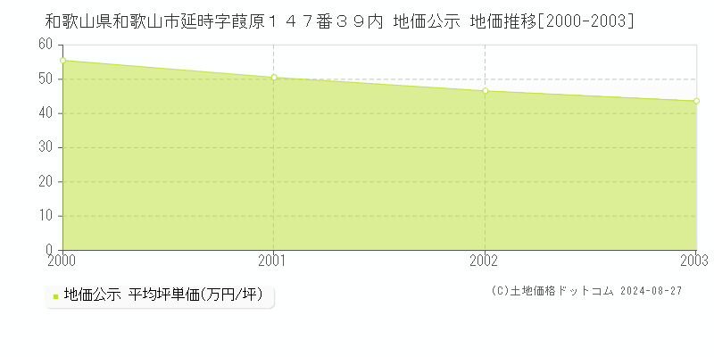 和歌山県和歌山市延時字葭原１４７番３９内 地価公示 地価推移[2000-2003]