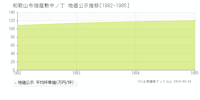 畑屋敷中ノ丁(和歌山市)の公示地価推移グラフ(坪単価)[1982-1985年]