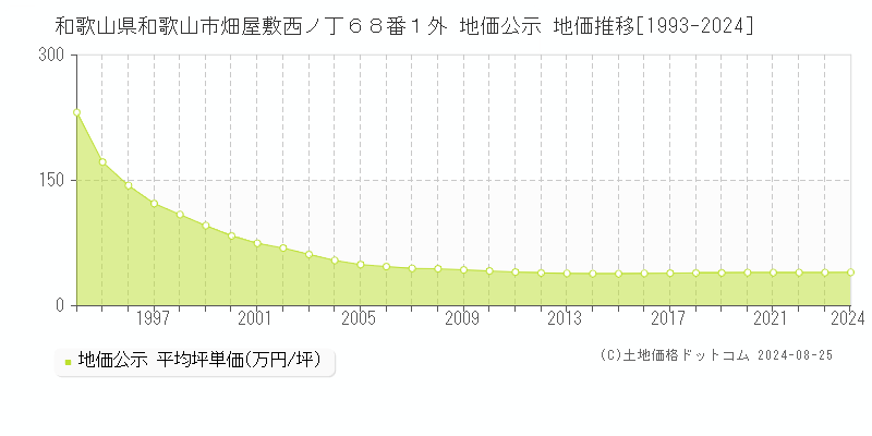 和歌山県和歌山市畑屋敷西ノ丁６８番１外 地価公示 地価推移[1993-2023]