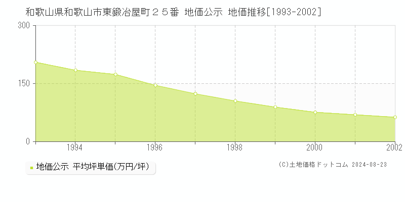 和歌山県和歌山市東鍛冶屋町２５番 地価公示 地価推移[1993-2002]