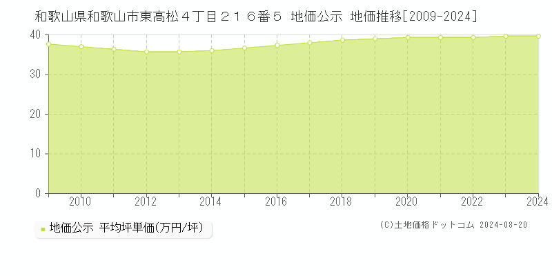 和歌山県和歌山市東高松４丁目２１６番５ 地価公示 地価推移[2009-2023]