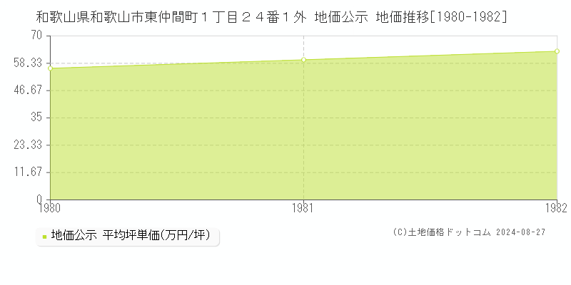 和歌山県和歌山市東仲間町１丁目２４番１外 公示地価 地価推移[1980-1982]