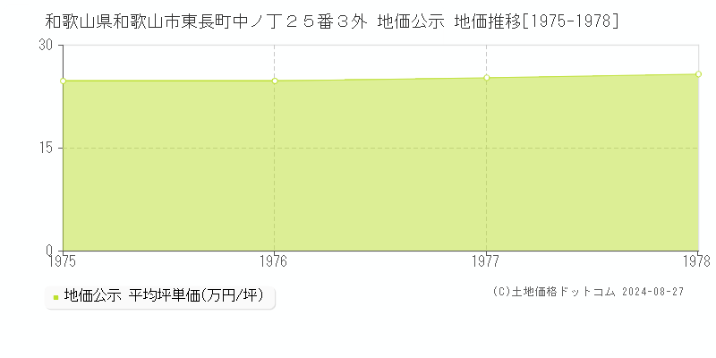 和歌山県和歌山市東長町中ノ丁２５番３外 公示地価 地価推移[1975-1978]