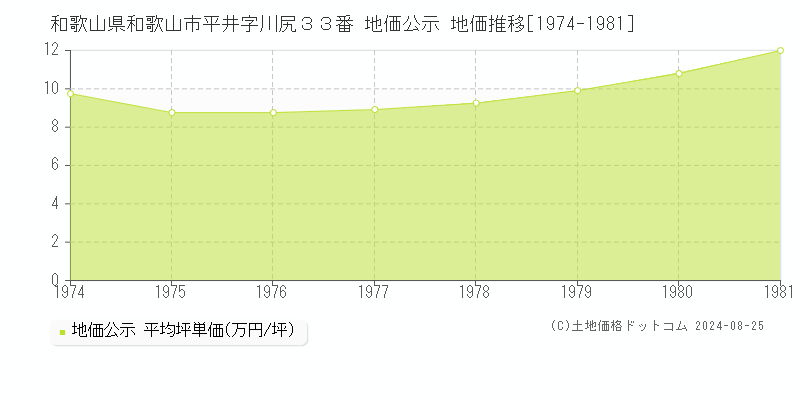 和歌山県和歌山市平井字川尻３３番 公示地価 地価推移[1974-1981]