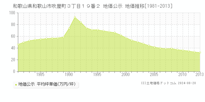 和歌山県和歌山市吹屋町３丁目１９番２ 公示地価 地価推移[1981-2013]