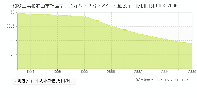 和歌山県和歌山市福島字小金堀５７２番７８外 公示地価 地価推移[1993-2006]