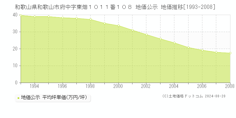 和歌山県和歌山市府中字東畑１０１１番１０８ 地価公示 地価推移[1993-2008]