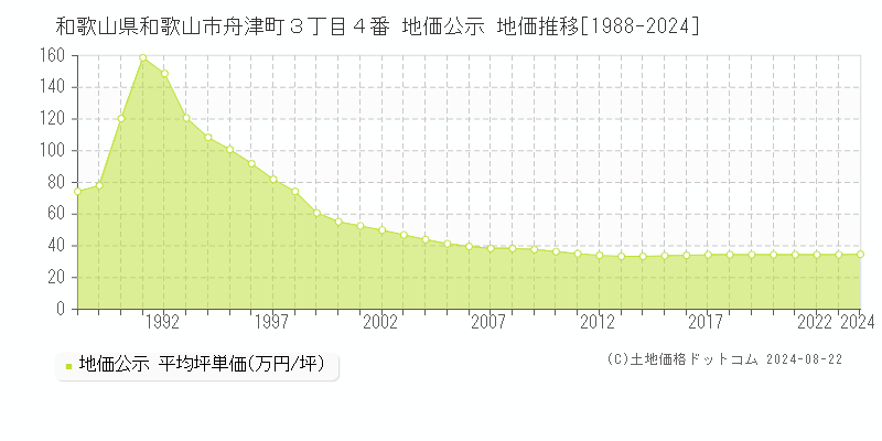 和歌山県和歌山市舟津町３丁目４番 公示地価 地価推移[1988-2024]