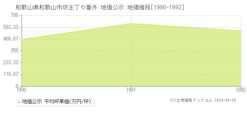 和歌山県和歌山市坊主丁６番外 地価公示 地価推移[1990-1992]