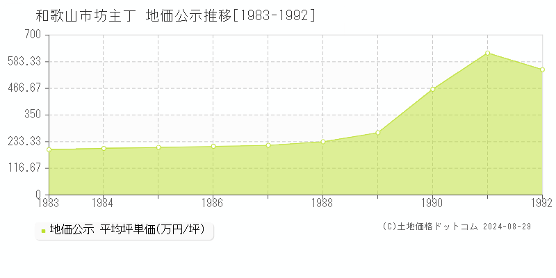 坊主丁(和歌山市)の地価公示推移グラフ(坪単価)[1983-1992年]