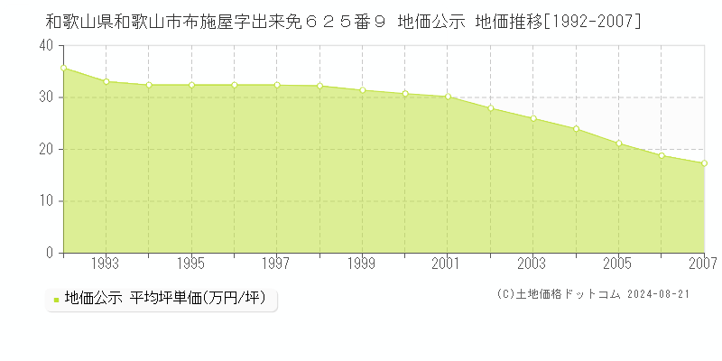 和歌山県和歌山市布施屋字出来免６２５番９ 地価公示 地価推移[1992-2007]