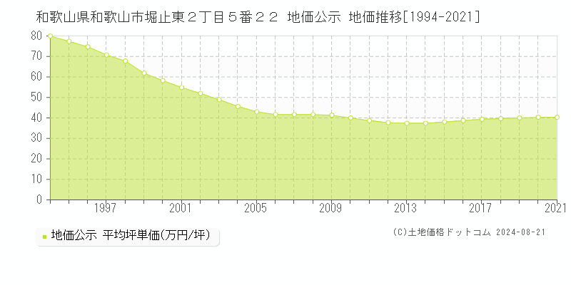 和歌山県和歌山市堀止東２丁目５番２２ 地価公示 地価推移[1994-2021]