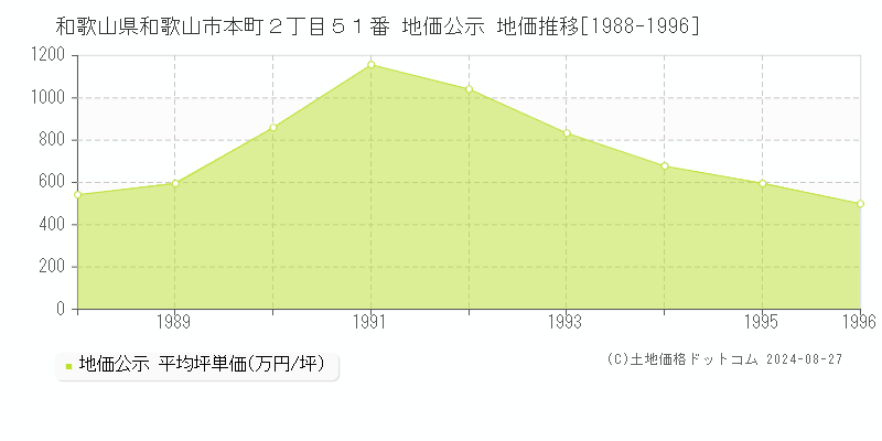 和歌山県和歌山市本町２丁目５１番 公示地価 地価推移[1988-1996]