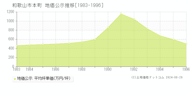 本町(和歌山市)の公示地価推移グラフ(坪単価)[1983-1996年]