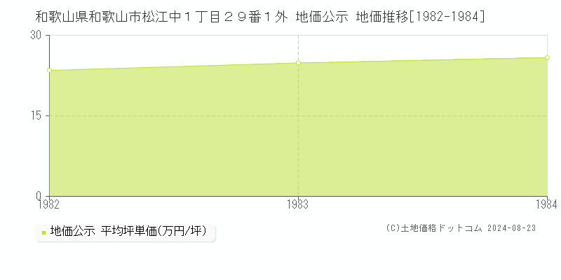 和歌山県和歌山市松江中１丁目２９番１外 公示地価 地価推移[1982-1984]