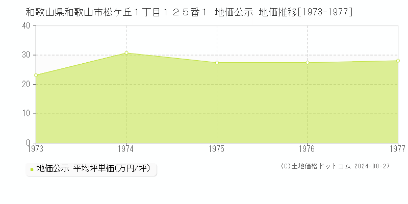 和歌山県和歌山市松ケ丘１丁目１２５番１ 地価公示 地価推移[1973-1977]