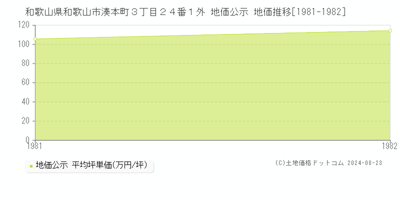 和歌山県和歌山市湊本町３丁目２４番１外 公示地価 地価推移[1981-1982]