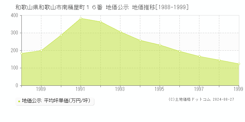 和歌山県和歌山市南桶屋町１６番 公示地価 地価推移[1988-1999]