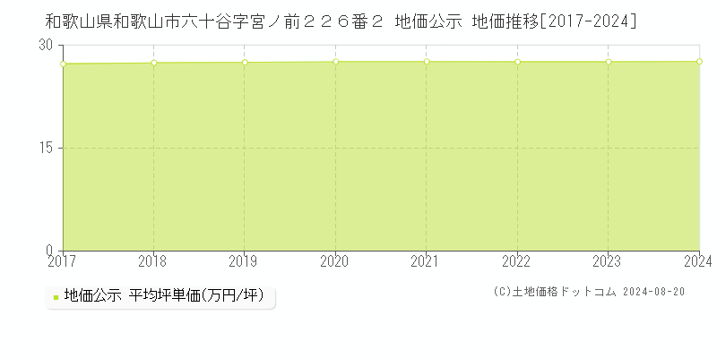 和歌山県和歌山市六十谷字宮ノ前２２６番２ 地価公示 地価推移[2017-2023]