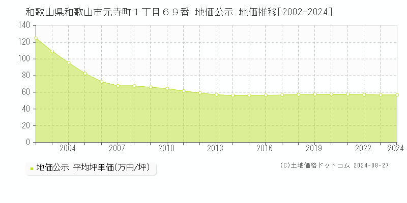 和歌山県和歌山市元寺町１丁目６９番 公示地価 地価推移[2002-2024]