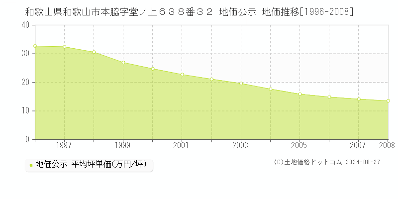 和歌山県和歌山市本脇字堂ノ上６３８番３２ 地価公示 地価推移[1996-2008]