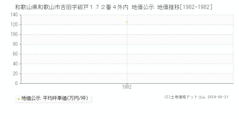 和歌山県和歌山市吉田字祓戸１７２番４外内 地価公示 地価推移[1982-1982]